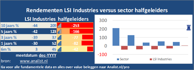 grafiek/><br></div>De koers van het aandeel staat dit jaar 23 procent hoger. </p><p class=